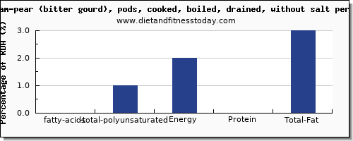 fatty acids, total polyunsaturated and nutrition facts in polyunsaturated fat in balsam pear per 100g
